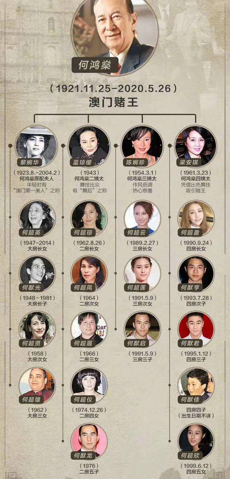 何鸿燊四房人物关系图