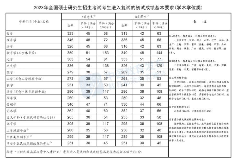 考研分数线2023国家线公布