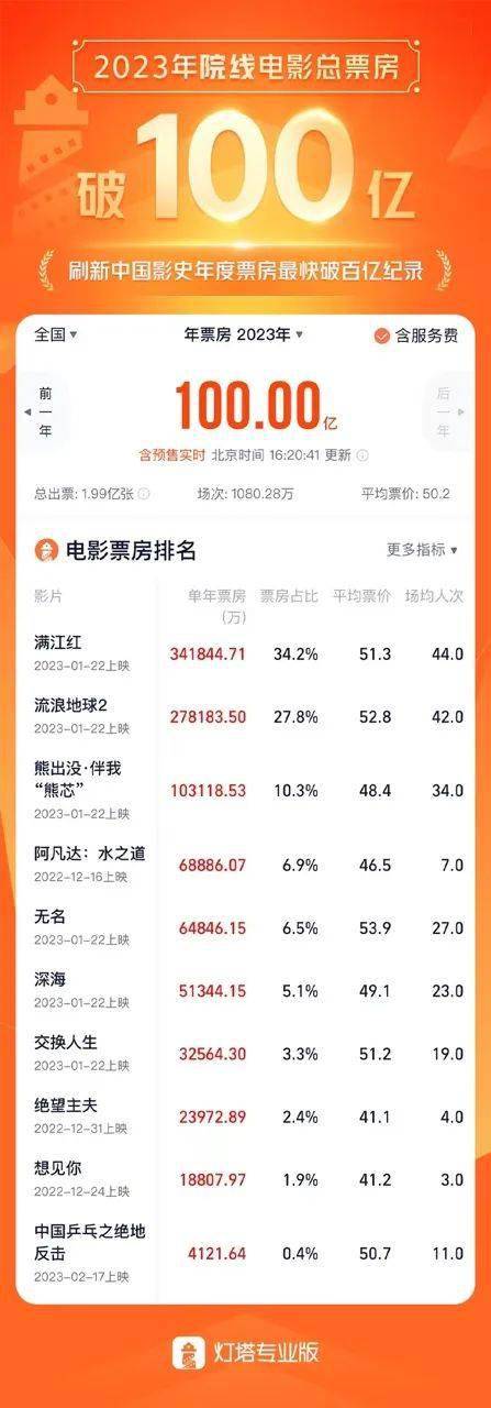 2023年度票房破100亿