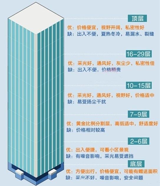 楼层怎么选择才是最适合 高层楼层住第几层最好选择标准