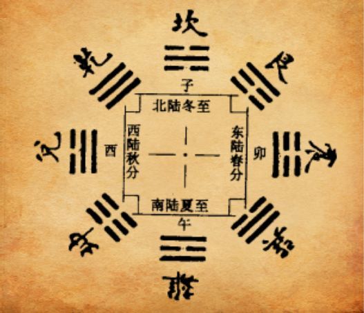 易经中什么是风水
