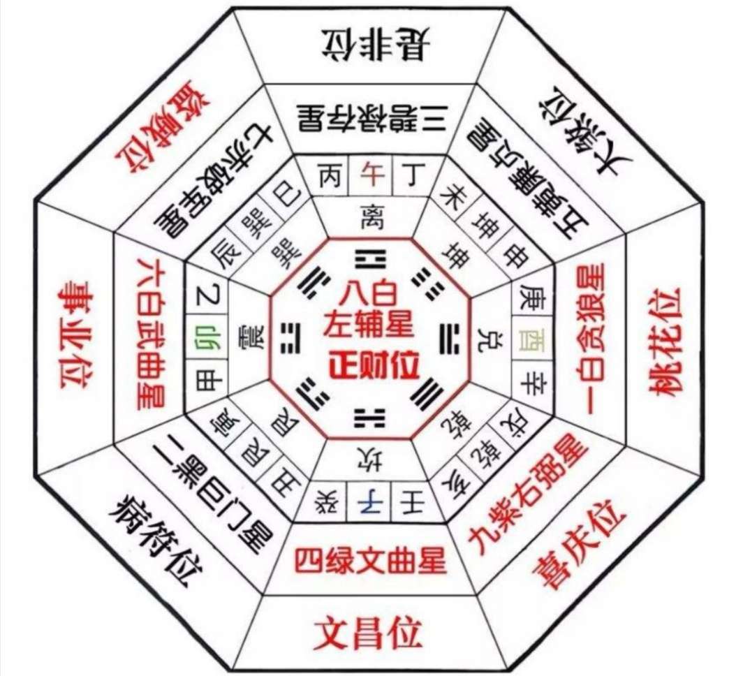 2019年九宫飞星图2019年九宫飞星图详解